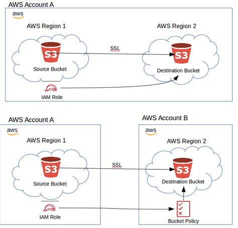 aws data replication across regions|aws cross account replication.